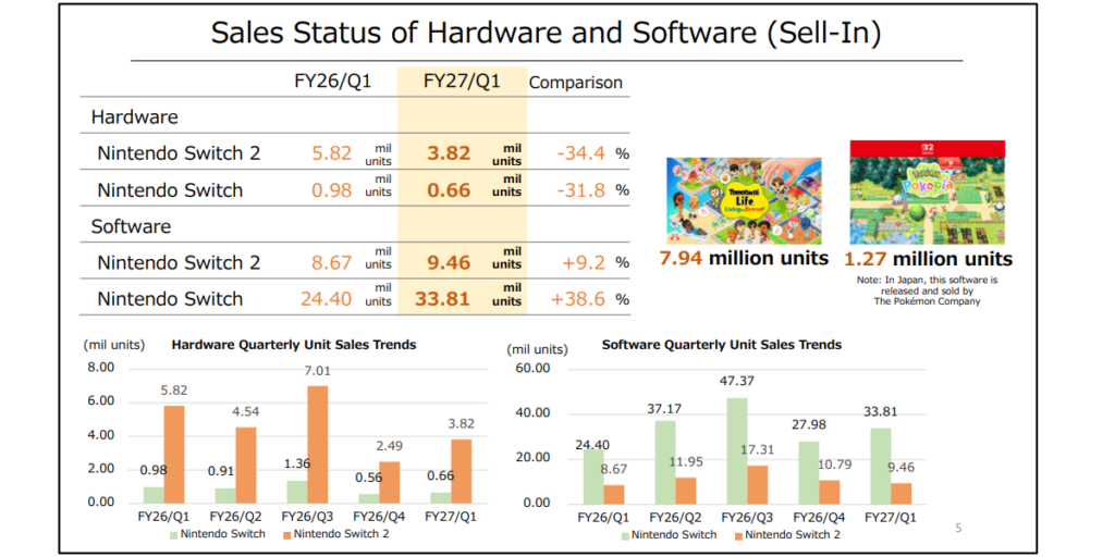Nintendo Profit Jumps 150% Despite Falling Switch 2 Sales