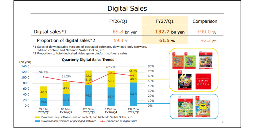 Nintendo Profit Jumps 150% Despite Falling Switch 2 Sales
