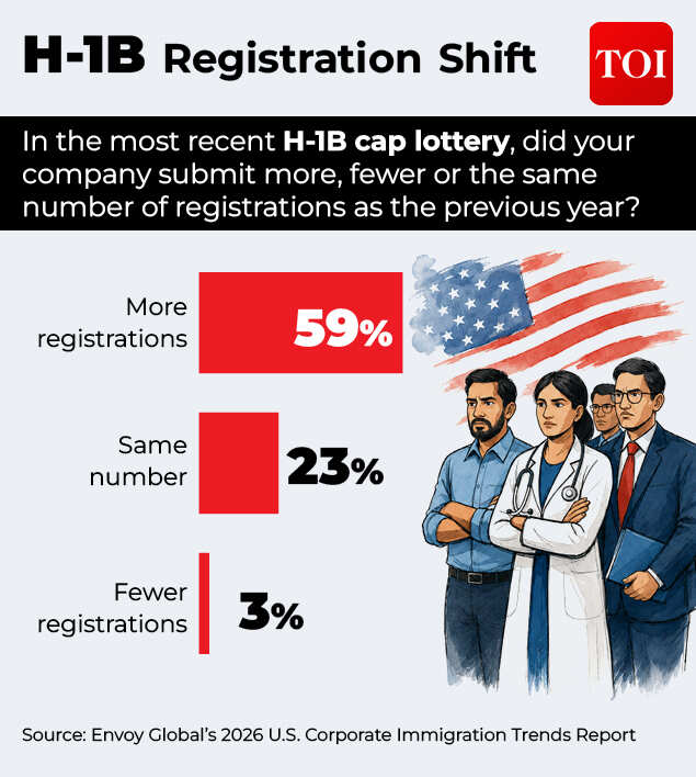 US firms reshape H-1B hiring as immigration costs rise