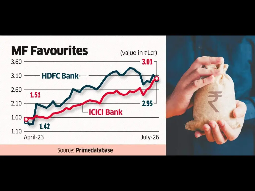ICICI Bank overtakes HDFC Bank as top MF holding in July