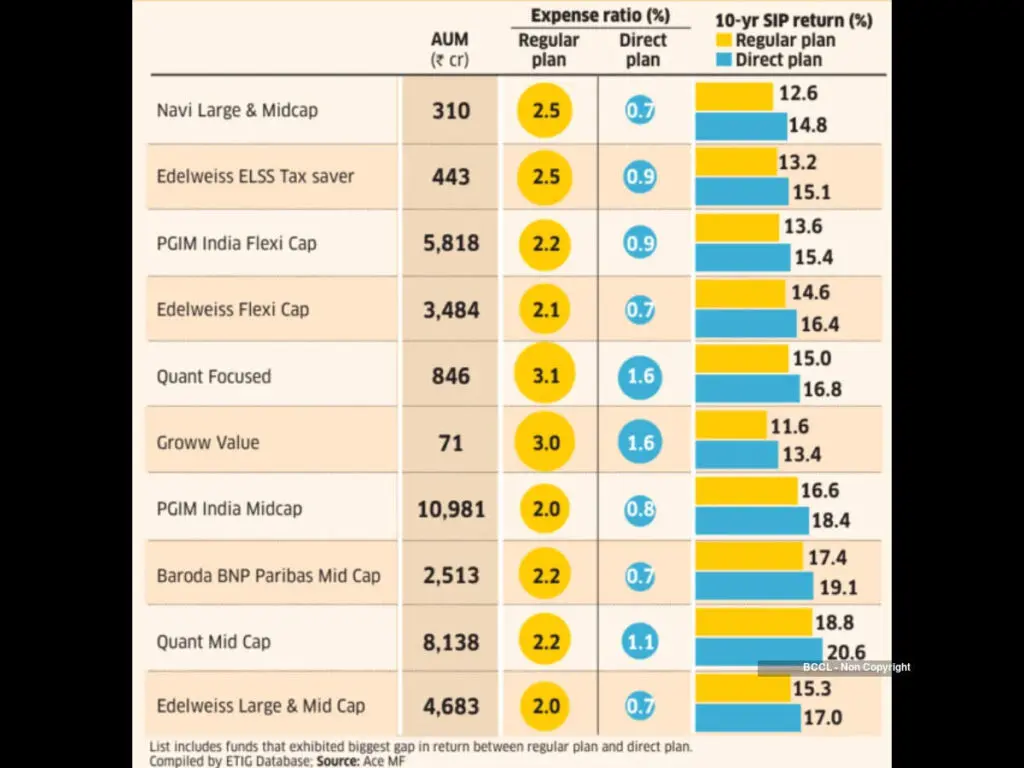 Direct mutual fund plans save cost but test investor discipline