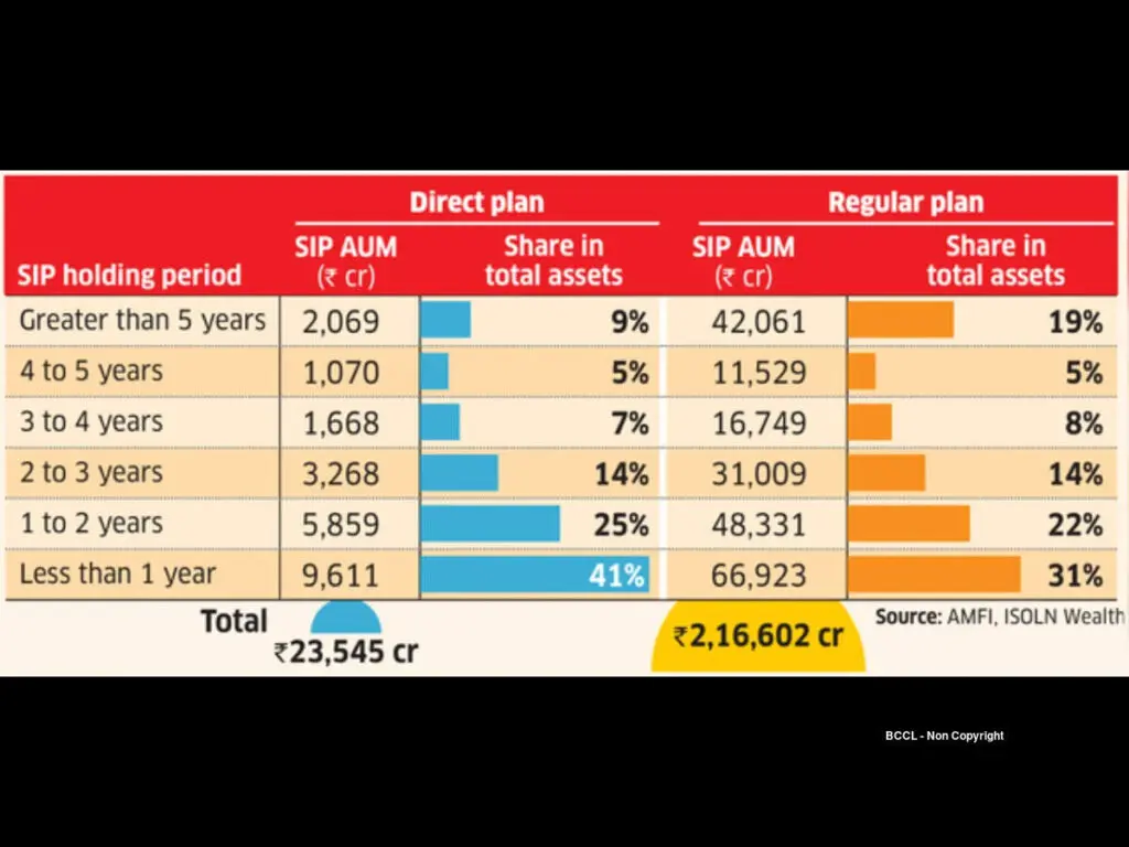 Direct mutual fund plans save cost but test investor discipline