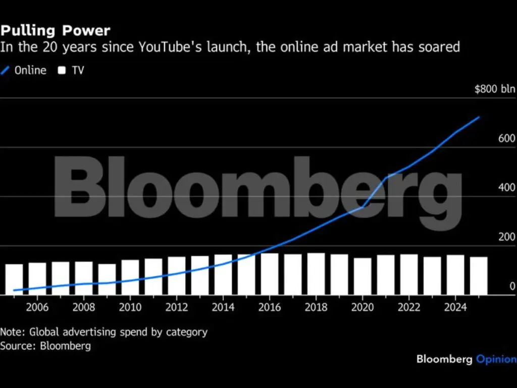 Investment firms bet on YouTube creator middle class as new asset