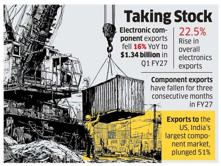 Electronics exports hit Rs 4.24 lakh crore but component shipments shrink 16%
