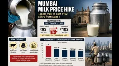 Mumbai tabela milk price hiked by Rs 9 to Rs 102 from September 1