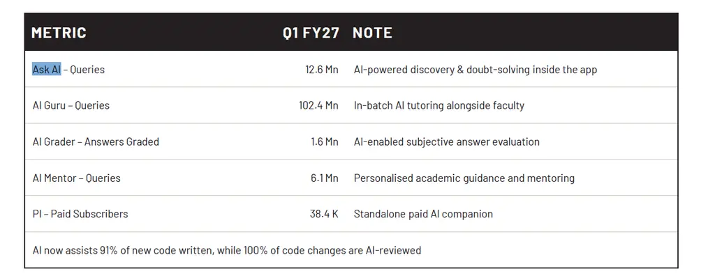 PhysicsWallah to launch AI tutor with 95% accuracy next quarter
