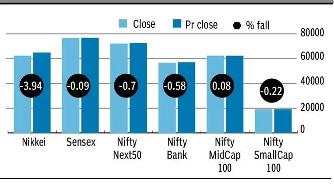 Indian IT stocks rally, markets flat amid South Korea crash