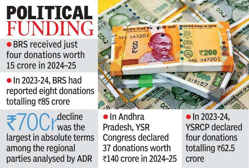Regional parties report ₹1,051 crore in donations in 2024-25