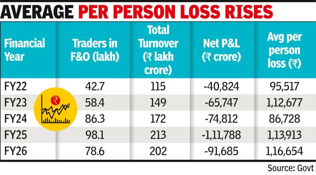 Sebi steps trim retail F&O losses to Rs 91,685 crore in FY26