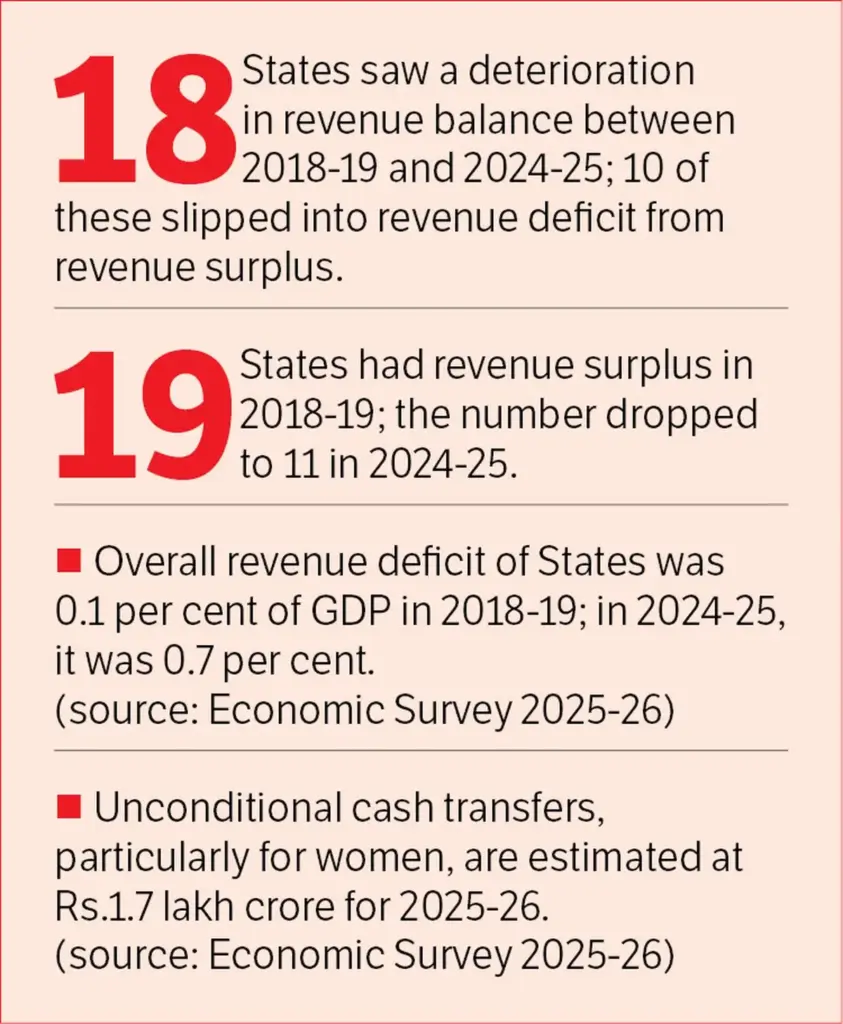 Cash transfer politics strain state finances, says Frontline analysis