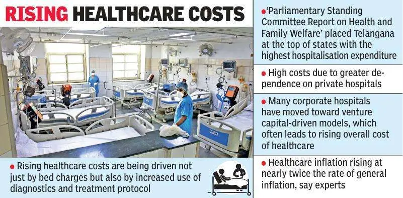 Telangana hospitalisation costs top states at Rs 55,000