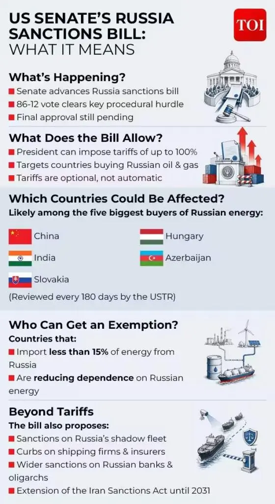 US Senate passes Russia sanctions bill, India faces 100% tariff risk
