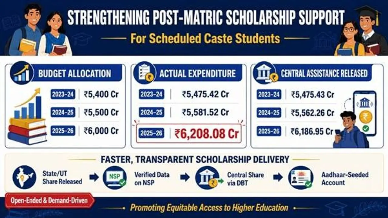 Post-matric scholarship outlay for SC students rises to Rs 6,000 crore