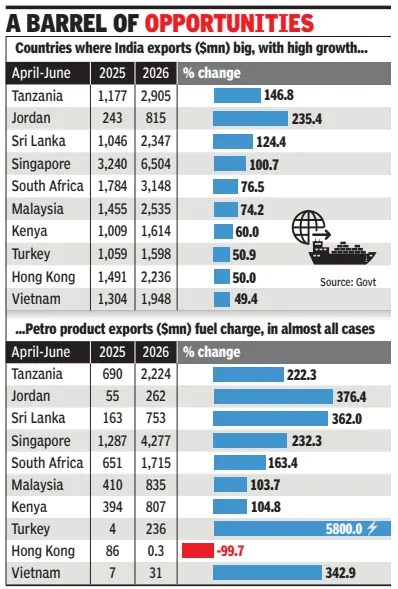 West Asia war drives Indian oil exports to new markets
