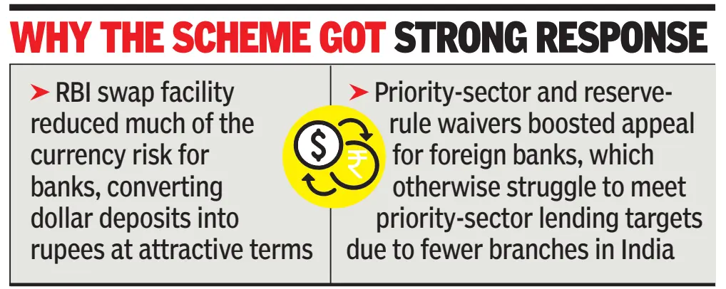 RBI to close FCNR(B) window early after $52.3 billion inflows