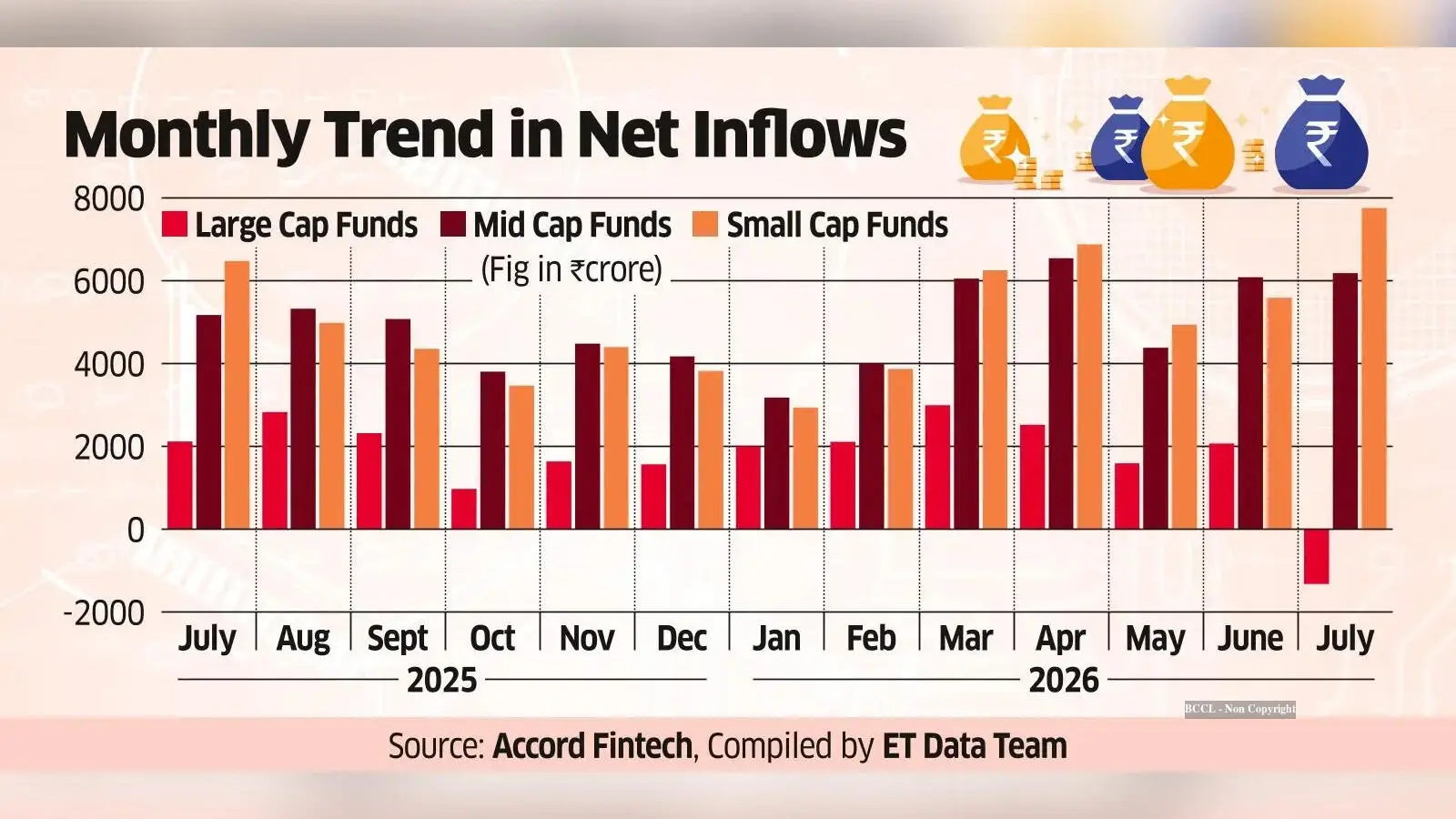 Small and mid-cap funds attract Rs 48,500 cr in first four months of FY27