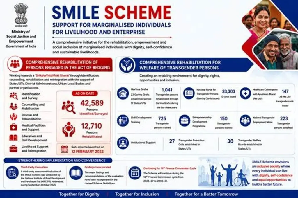 SMILE scheme rehabilitates 12,710 beggars, 1,041 transgender persons