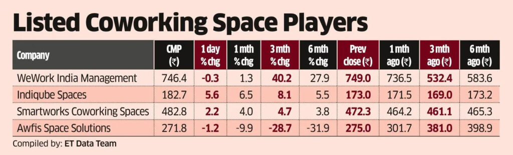 Specialised realty platforms prepare India’s next IPO wave