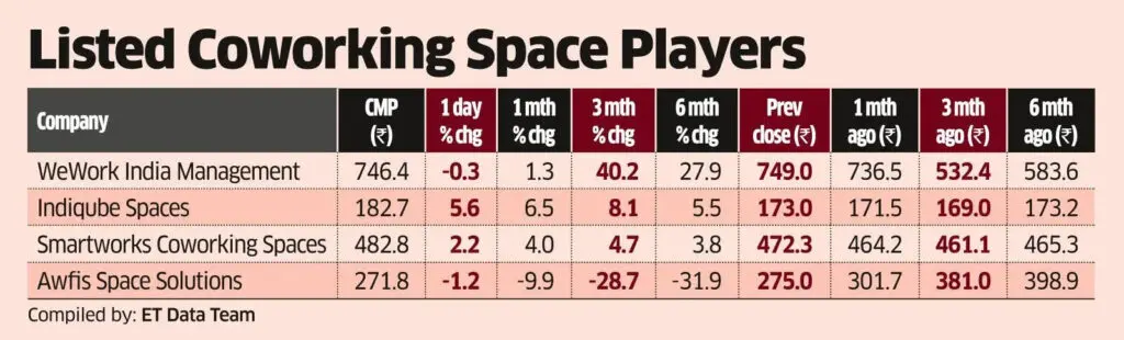 Specialised realty platforms prepare India’s next IPO wave