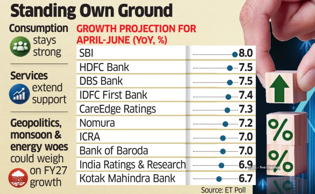 India GDP likely grew 7.3% in June quarter despite Iran war