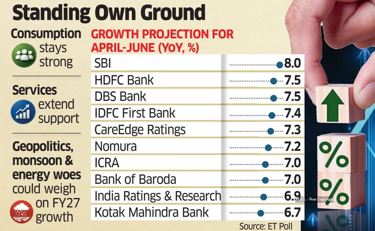 India GDP likely grew 7.3% in June quarter despite Iran war
