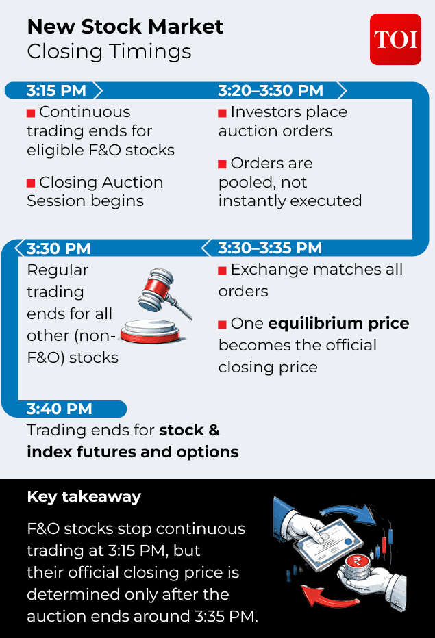 BSE Advises F&O Traders on New Closing Auction Rules