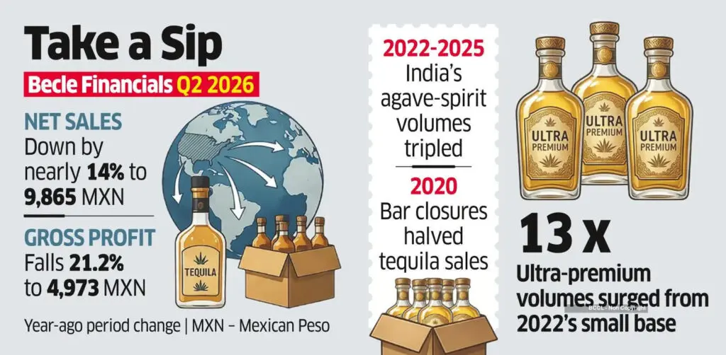 Tequila giant Becle makes direct India push, hires ex-Diageo executive