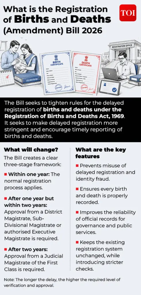 Parliament passes Bill tightening delayed birth, death registrations