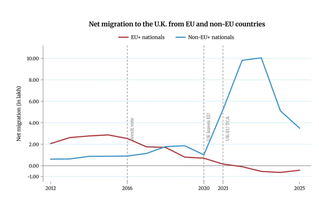 Brexit 10 years on: net migration triples, trade deficit widens