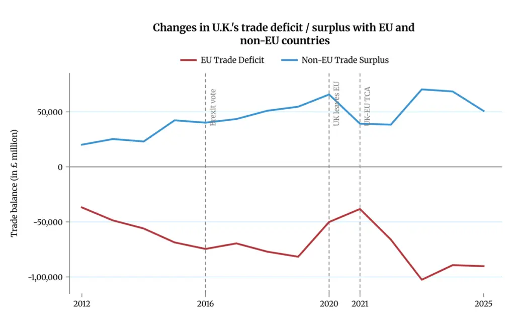 Brexit 10 years on: net migration triples, trade deficit widens