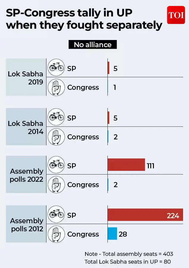 Parties scramble for Dalit votes in UP as Mayawati's BSP fades