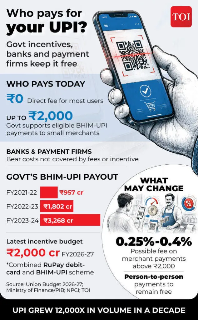 UPI to stay free, limited merchants may face nominal fees