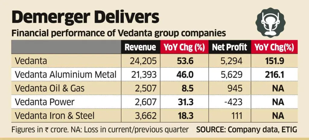 Vedanta sets $10 bn Ebitda goal, Rs 20,000 cr debt cut