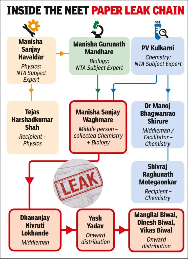 CBI charges NTA experts in NEET leak, faces life term