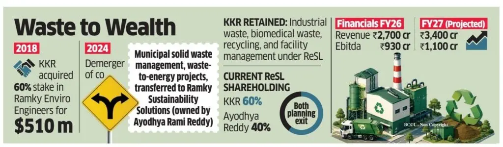 I Squared-Veolia consortium leads race to buy ReSL
