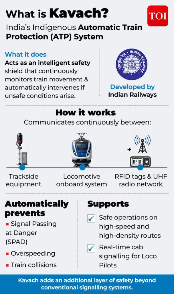 Kavach 4.0 to cover 15,000 km of high-density rail routes