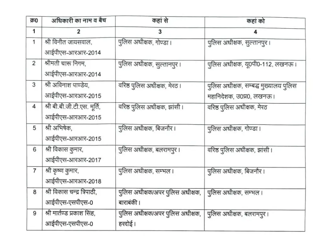 UP transfers 9 IPS officers, Sambhal SP KK Bishnoi moved