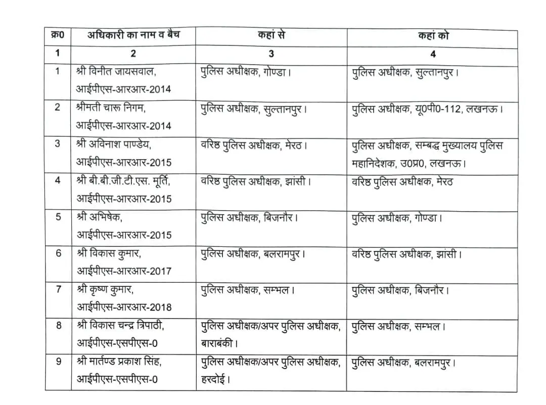 UP transfers 9 IPS officers, Sambhal SP KK Bishnoi moved