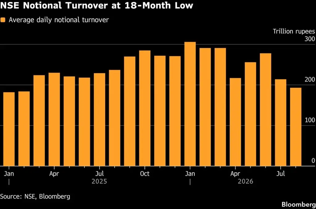 NSE chairman says derivatives tightening cycle is broadly over