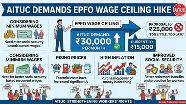 AITUC demands EPF wage ceiling hike to Rs 30,000