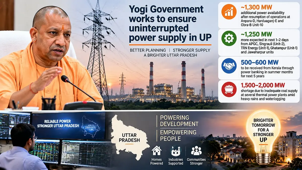 Uttar Pradesh gains 1,300 MW as power crisis eases