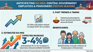 Central employees may get 3-4% DA hike this festive season