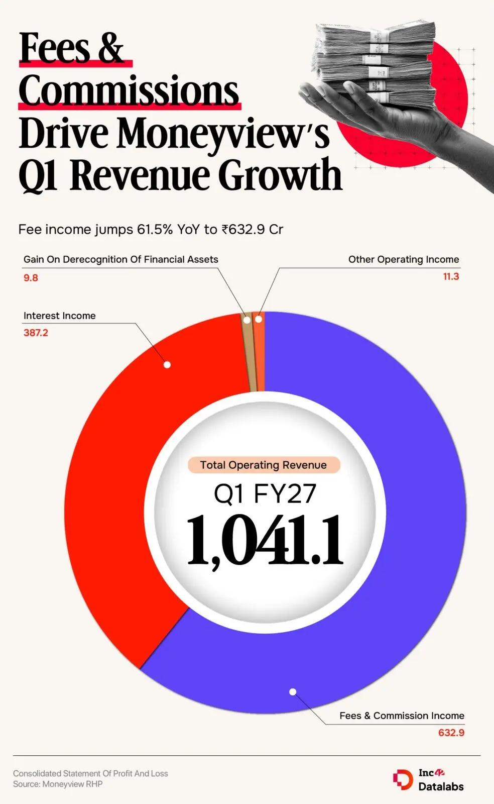 Moneyview Q1 profit jumps 2.6 times to Rs 173.8 crore ahead of IPO