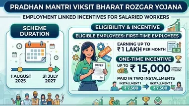 PM Viksit Bharat Rozgar Yojana: Rs 99,446 crore scheme details out