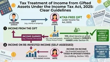 Money gifted to spouse: income may be taxed in donor's hands