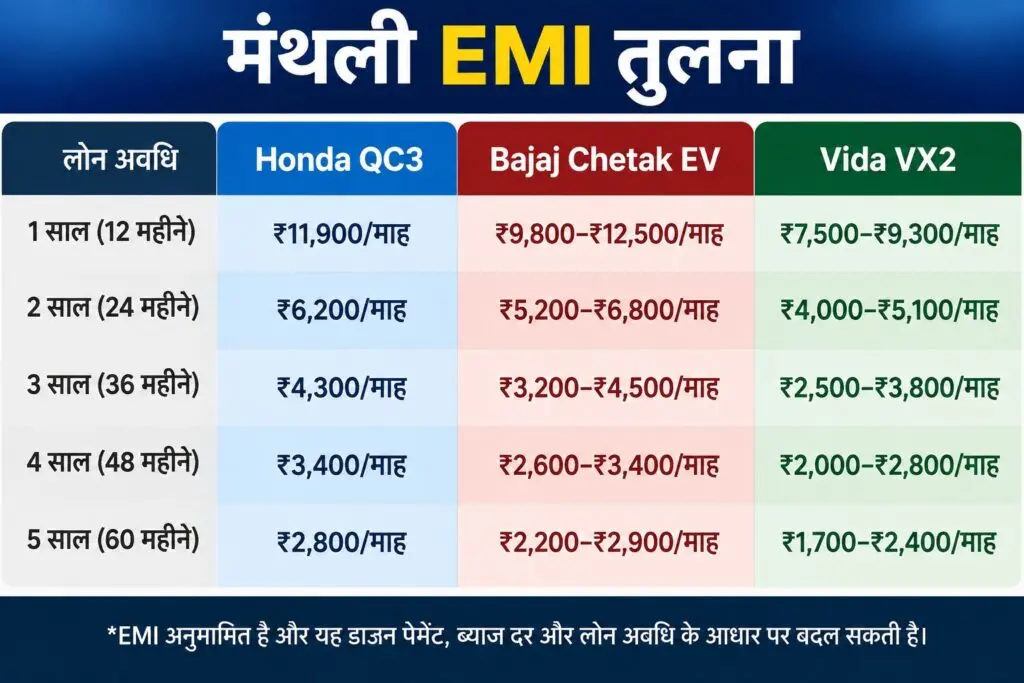 EV स्कूटरों की EMI ₹2,500 से ₹4,500 प्रति माह