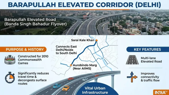 Amit Shah opens Barapullah Phase-3, 3 underpasses in Delhi