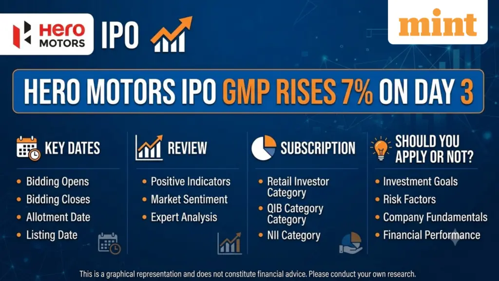 Hero Motors IPO GMP rises 7% on day 3, listing likely 23 Sept