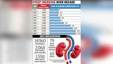 Kidney disease deaths in Karnataka triple over 10 years