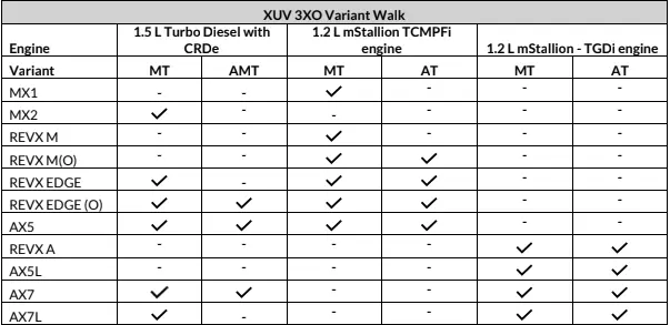 Mahindra launches XUV 3XO REVX Edge from Rs 9.39 lakh